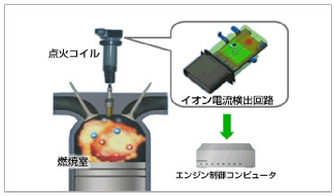 触媒早期活性化システム