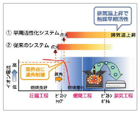 触媒早期活性化システム