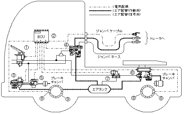 EBS(電子制御ブレーキシステム)