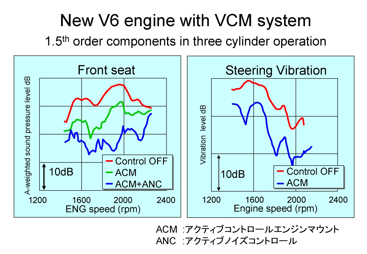 気筒休止エンジン対応アクティブ振動騒音制御装置