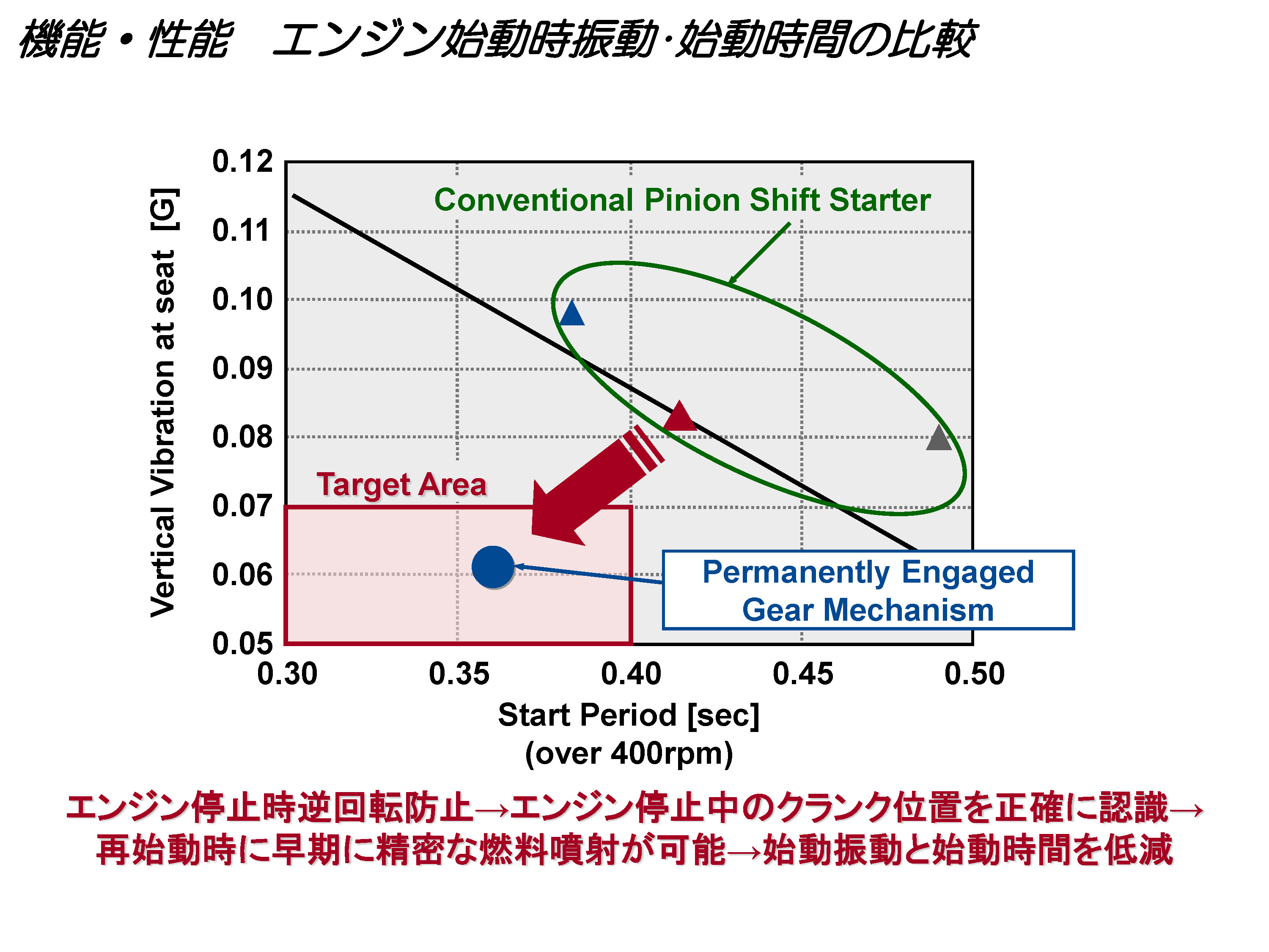 Toyota Stop&Start System